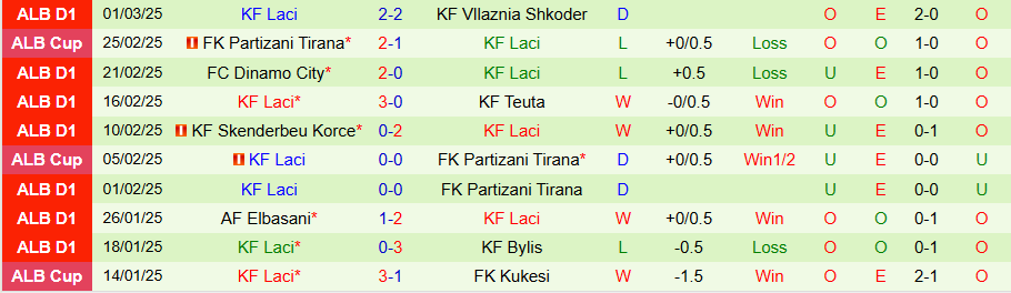 Nhận định, Soi kèo Tirana vs Laci, 22h30 ngày 6/3 - Ảnh 1