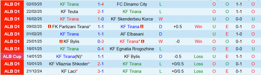 Nhận định, Soi kèo Tirana vs Laci, 22h30 ngày 6/3 - Ảnh 2