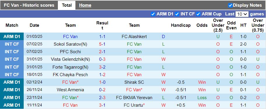 Nhận định, Soi kèo Van vs West Armenia, 18h00 ngày 6/3 - Ảnh 1