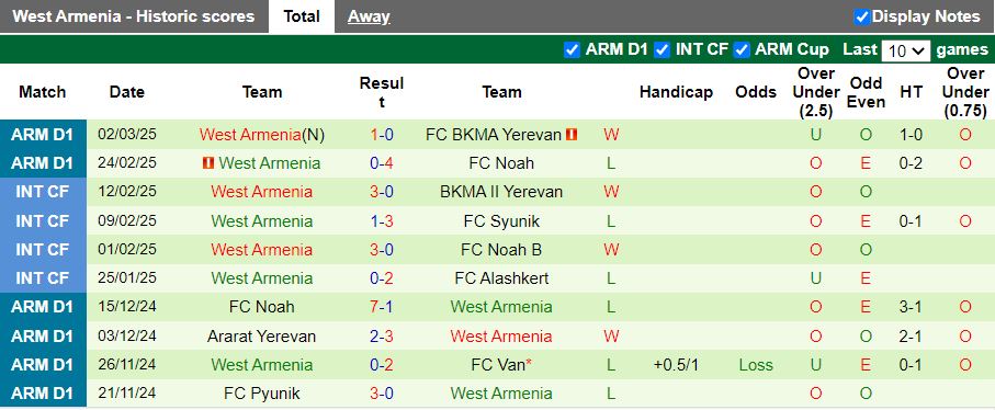 Nhận định, Soi kèo Van vs West Armenia, 18h00 ngày 6/3 - Ảnh 2