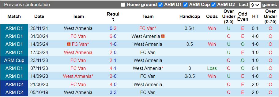 Nhận định, Soi kèo Van vs West Armenia, 18h00 ngày 6/3 - Ảnh 3