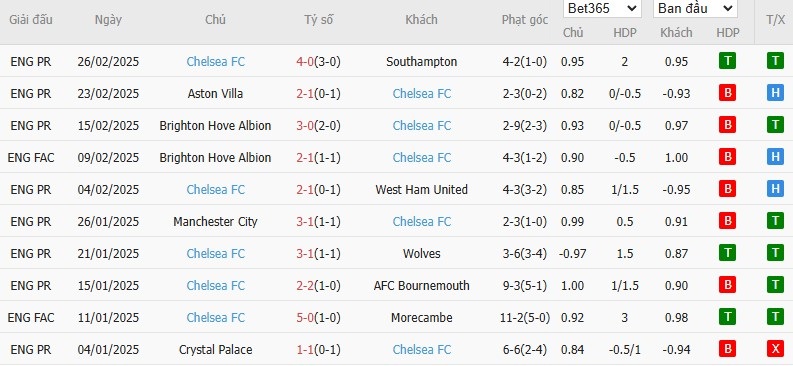 Soi kèo phạt góc Copenhagen vs Chelsea, 0h45 ngày 07/03 - Ảnh 3