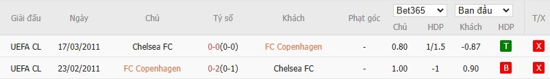 Soi kèo phạt góc Copenhagen vs Chelsea, 0h45 ngày 07/03 - Ảnh 4