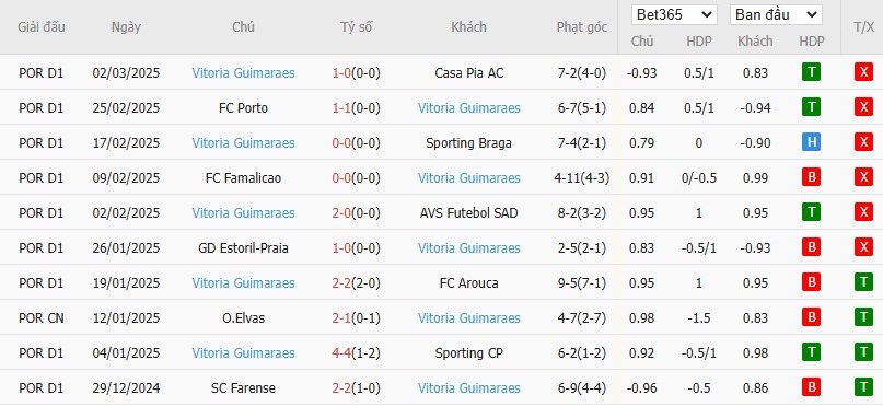 Soi kèo phạt góc Real Betis vs Vitoria Guimaraes, 0h45 ngày 07/03 - Ảnh 3