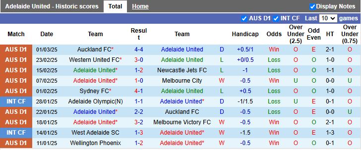 Nhận định, Soi kèo Adelaide United vs Brisbane Roar, 13h00 ngày 8/3 - Ảnh 1