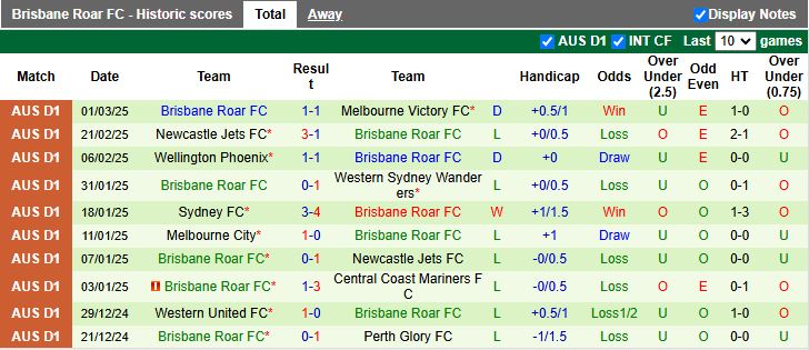 Nhận định, Soi kèo Adelaide United vs Brisbane Roar, 13h00 ngày 8/3 - Ảnh 2