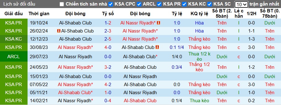 Nhận định, soi kèo Al Nassr vs Al-Shabab, 2h ngày 8/3 - Ảnh 3