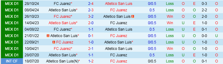 Nhận định, Soi kèo Atletico San Luis vs FC Juarez, 8h00 ngày 8/3 - Ảnh 3