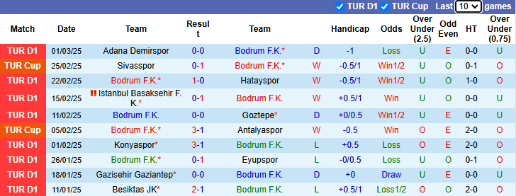 Nhận định, soi kèo Bodrum vs Kasimpasa, 0h30 ngày 8/3 - Ảnh 1