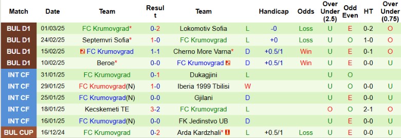 Nhận định, Soi kèo Botev Vratsa vs Krumovgrad, 22h30 ngày 7/3 - Ảnh 2