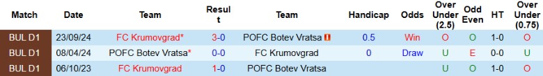 Nhận định, Soi kèo Botev Vratsa vs Krumovgrad, 22h30 ngày 7/3 - Ảnh 3