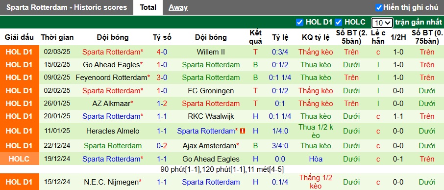 Nhận định, soi kèo Breda vs Sparta Rotterdam, 2h ngày 8/3 - Ảnh 2