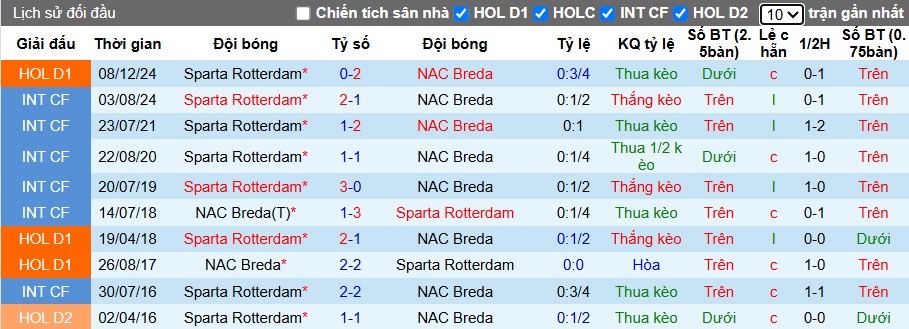 Nhận định, soi kèo Breda vs Sparta Rotterdam, 2h ngày 8/3 - Ảnh 3