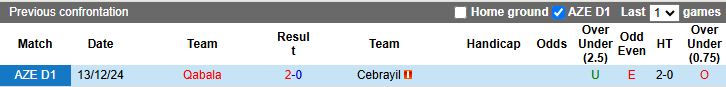 Nhận định, Soi kèo Cebrayil vs Qabala, 16h00 ngày 7/3 - Ảnh 3
