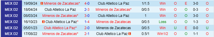 Nhận định, Soi kèo Club Atletico La Paz vs Mineros de Zacatecas, 10h00 ngày 8/3 - Ảnh 3