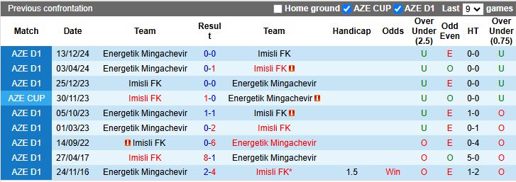 Nhận định, Soi kèo Imisli vs Energetik Mingachevir, 17h00 ngày 7/3 - Ảnh 3