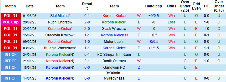 Nhận định, soi kèo Korona Kielce vs Puszcza Niepolomice, 0h ngày 8/3 - Ảnh 1