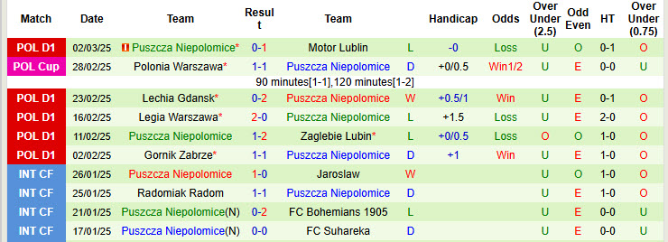 Nhận định, soi kèo Korona Kielce vs Puszcza Niepolomice, 0h ngày 8/3 - Ảnh 2