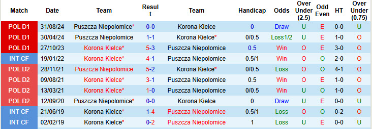 Nhận định, soi kèo Korona Kielce vs Puszcza Niepolomice, 0h ngày 8/3 - Ảnh 3