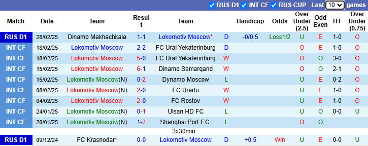 Nhận định, soi kèo Lokomotiv Moscow vs Akhmat Grozny Niepolomice, 0h15 ngày 8/3 - Ảnh 1