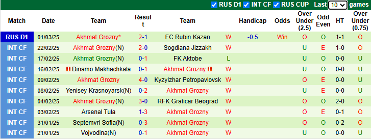 Nhận định, soi kèo Lokomotiv Moscow vs Akhmat Grozny Niepolomice, 0h15 ngày 8/3 - Ảnh 2