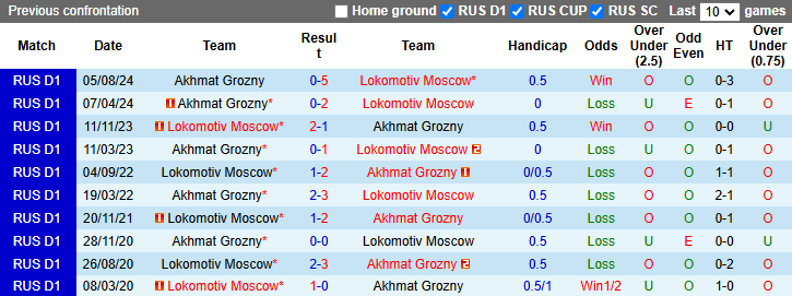 Nhận định, soi kèo Lokomotiv Moscow vs Akhmat Grozny Niepolomice, 0h15 ngày 8/3 - Ảnh 3