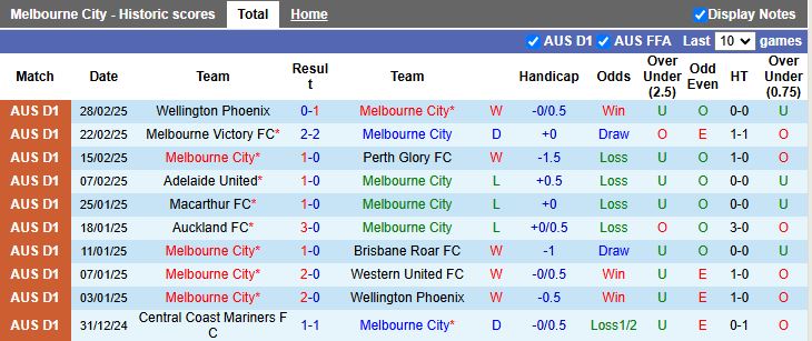 Nhận định, Soi kèo Melbourne City vs Macarthur, 15h35 ngày 7/3 - Ảnh 1