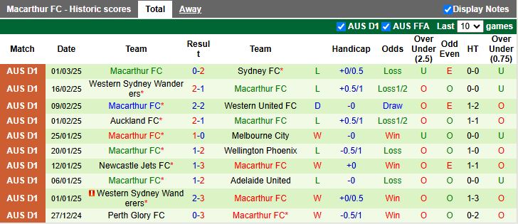 Nhận định, Soi kèo Melbourne City vs Macarthur, 15h35 ngày 7/3 - Ảnh 2