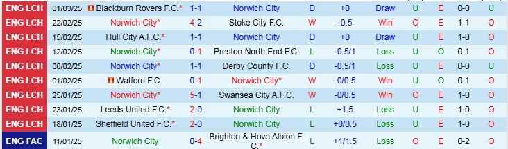 Nhận định, Soi kèo Norwich City vs Oxford United F.C, 3h00 ngày 8/3 - Ảnh 1