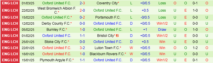 Nhận định, Soi kèo Norwich City vs Oxford United F.C, 3h00 ngày 8/3 - Ảnh 2