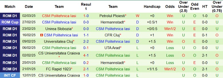 Nhận định, Soi kèo Otelul Galati vs Politehnica Iasi, 22h00 ngày 7/3 - Ảnh 2