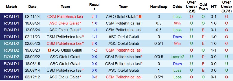 Nhận định, Soi kèo Otelul Galati vs Politehnica Iasi, 22h00 ngày 7/3 - Ảnh 3