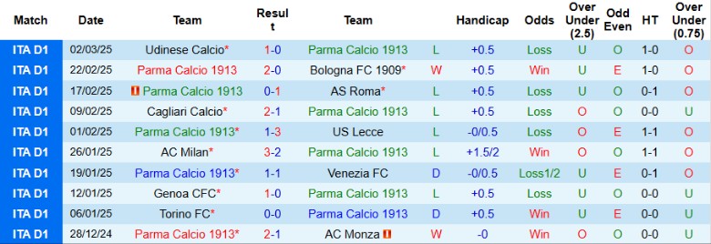 Nhận định, Soi kèo Parma vs Torino, 21h00 ngày 8/3 - Ảnh 1