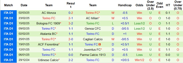 Nhận định, Soi kèo Parma vs Torino, 21h00 ngày 8/3 - Ảnh 2