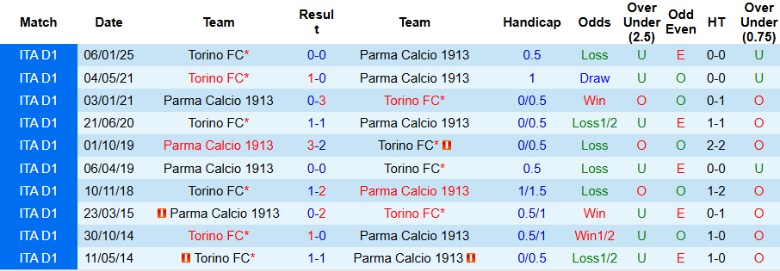 Nhận định, Soi kèo Parma vs Torino, 21h00 ngày 8/3 - Ảnh 3