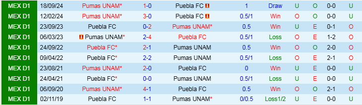 Nhận định, Soi kèo Puebla FC vs Pumas UNAM, 10h00 ngày 8/3 - Ảnh 3