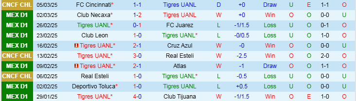 Nhận định, Soi kèo Tigres UANL vs Queretaro FC, 8h00 ngày 8/3 - Ảnh 1