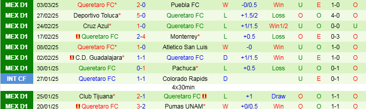 Nhận định, Soi kèo Tigres UANL vs Queretaro FC, 8h00 ngày 8/3 - Ảnh 2