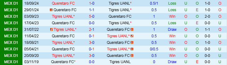 Nhận định, Soi kèo Tigres UANL vs Queretaro FC, 8h00 ngày 8/3 - Ảnh 3