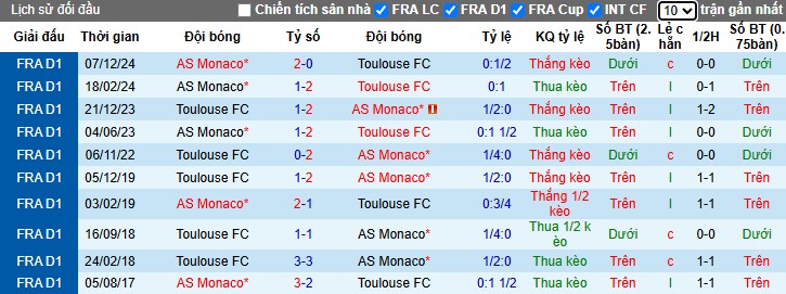 Nhận định, Soi kèo Toulouse vs AS Monaco, 2h45 ngày 08/03 - Ảnh 5