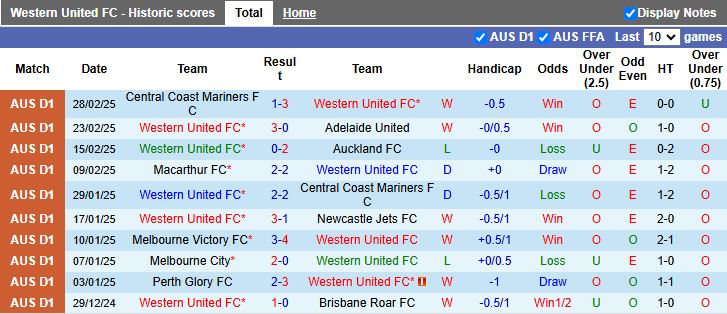 Nhận định, Soi kèo Western United vs Wellington Phoenix, 14h00 ngày 8/3 - Ảnh 1