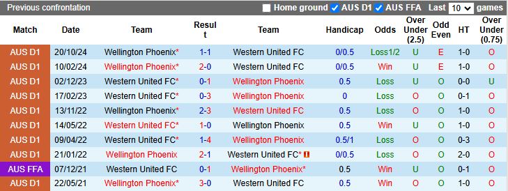 Nhận định, Soi kèo Western United vs Wellington Phoenix, 14h00 ngày 8/3 - Ảnh 3