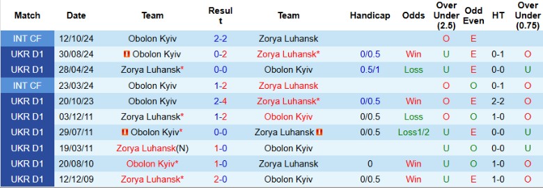 Nhận định, Soi kèo Zorya Luhansk vs Obolon Kyiv, 23h00 ngày 7/3 - Ảnh 3