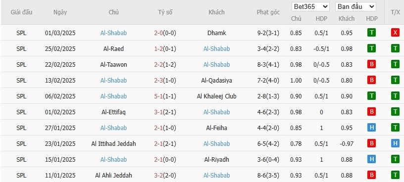 Soi kèo phạt góc Al Nassr vs Al-Shabab, 2h ngày 08/03 - Ảnh 3