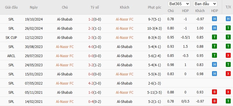 Soi kèo phạt góc Al Nassr vs Al-Shabab, 2h ngày 08/03 - Ảnh 4