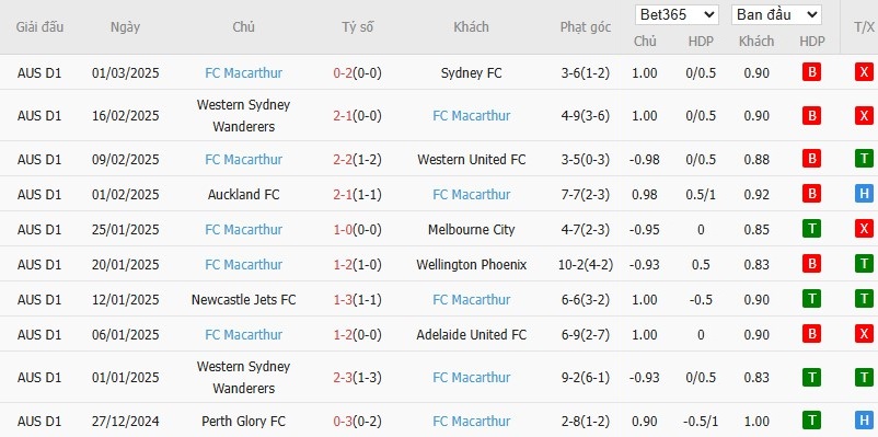 Soi kèo phạt góc Melbourne City vs Macarthur, 15h35 ngày 07/03 - Ảnh 3