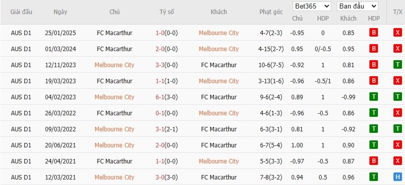 Soi kèo phạt góc Melbourne City vs Macarthur, 15h35 ngày 07/03 - Ảnh 4