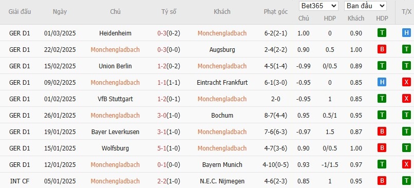 Soi kèo phạt góc Monchengladbach vs Mainz, 2h30 ngày 08/03 - Ảnh 4