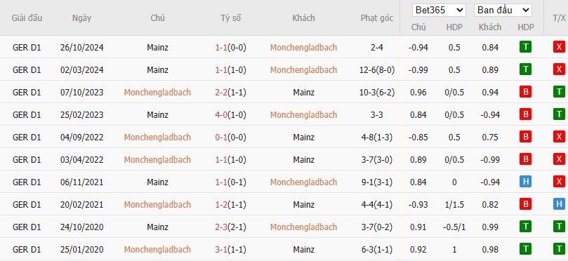 Soi kèo phạt góc Monchengladbach vs Mainz, 2h30 ngày 08/03 - Ảnh 6