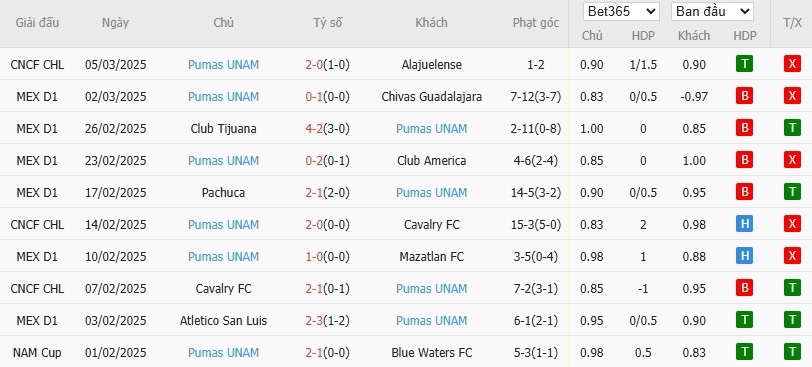 Soi kèo phạt góc Puebla vs Pumas UNAM, 10h ngày 08/03 - Ảnh 3